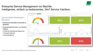 |
Enterprise Service Management von Bechtle.
Intelligentes, einfach zu bedienendes, 24x7 Service Interface.
15.05.2019 ESM von Bechtle. Die Plattform zur Digitalisierung und Automatisierung von Services. 11
Service Desk Dashboard /
Backend
Dashboard ebenfalls individuell zu
gestalten
Unterschiedliche Arten von Sichten
möglich:
Grafische Darstellung/ Diagramme
(Change) Kalender
Listendarstellung
 