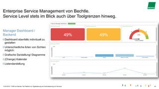 |
Enterprise Service Management von Bechtle.
Service Level stets im Blick auch über Toolgrenzen hinweg.
15.05.2019 ESM von Bechtle. Die Plattform zur Digitalisierung und Automatisierung von Services. 20
Manager Dashboard /
Backend
Dashboard ebenfalls individuell zu
gestalten
Unterschiedliche Arten von Sichten
möglich:
Grafische Darstellung/ Diagramme
(Change) Kalender
Listendarstellung
 