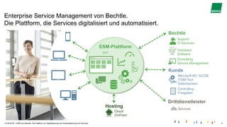 |
Enterprise Service Management von Bechtle.
Die Plattform, die Services digitalisiert und automatisiert.
15.05.2019 ESM von Bechtle. Die Plattform zur Digitalisierung und Automatisierung von Services. 4
Hardware
Software
Support
IT-Services
Consulting
Service Management
Microsoft AD, SCCM
ITSM-Tool
Datenbanken
Bechtle
Kunde
Controlling
Freigaben
Drittdienstleister
Services
ESM-Plattform
24/7
Hosting
Cloud
OnPrem
 
