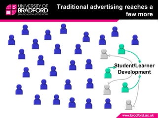 Traditional advertising reaches a
few more
Student/Learner
Development
 