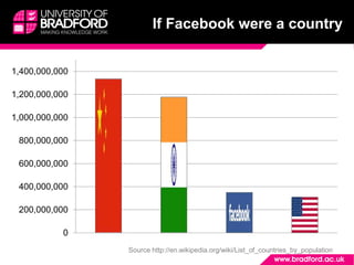 If Facebook were a country
0
200,000,000
400,000,000
600,000,000
800,000,000
1,000,000,000
1,200,000,000
1,400,000,000
Source http://en.wikipedia.org/wiki/List_of_countries_by_population
 