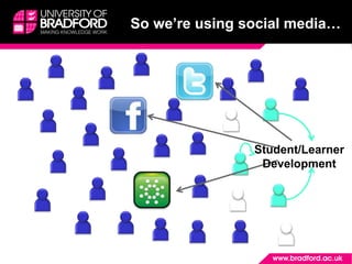 So we’re using social media…
Student/Learner
Development
 