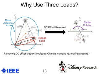 Why Use Three Loads?
Removing DC offset creates ambiguity: Change in a load vs. moving antenna?
DC Offset Removed
Move
Antenna
Change
Load
Similar
Rotation
13	
  
 