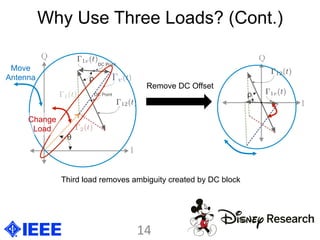 Why Use Three Loads? (Cont.)
Move
Antenna
Remove DC Offset
Change
Load
Third load removes ambiguity created by DC block
14	
  
 