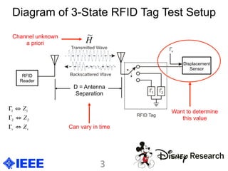 Diagram of 3-State RFID Tag Test Setup
Want to determine
this value
D = Antenna
Separation
Can vary in time
H
~Channel unknown
a priori
vv Z
Z
Z
⇔Γ
⇔Γ
⇔Γ
22
11
3	
  
Displacement
Sensor
RFID
Reader
 