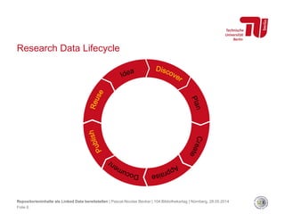 Research Data Lifecycle
Repositorieninhalte als Linked Data bereitstellen | Pascal-Nicolas Becker | 104.Bibliothekartag | Nürnberg, 28.05.2014
Folie 6
 