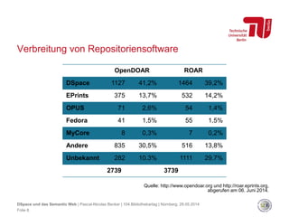 Verbreitung von Repositoriensoftware
OpenDOAR ROAR
DSpace 1127 41,2% 1464 39,2%
EPrints 375 13,7% 532 14,2%
OPUS 71 2,6% 54 1,4%
Fedora 41 1,5% 55 1,5%
MyCore 8 0,3% 7 0,2%
Andere 835 30,5% 516 13,8%
Unbekannt 282 10,3% 1111 29,7%
2739 3739
Quelle: http://www.opendoar.org und http://roar.eprints.org,
abgerufen am 06. Juni 2014.
DSpace und das Semantic Web | Pascal-Nicolas Becker | 104.Bibliothekartag | Nürnberg, 28.05.2014
Folie 6
 