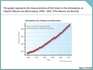 Figure 13.10 p356
This graph represents the measurements of CO2 levels in the atmosphere at
Hawaii’s Mauna Loa Observatory, 1958 – 2011. (The Mauna Loa Record)
 