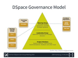 DSpace Governance Model
4ZBW Hamburg | 27.09.2016German DSpace User Group Meeting 2016
Quelle: http://dspace.org/governance
 