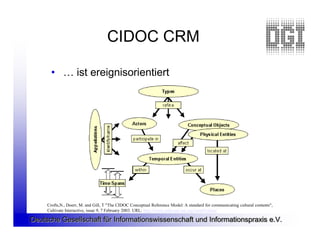CIDOC CRM

       • … ist ereignisorientiert




     Crofts,N., Doerr, M. and Gill, T "The CIDOC Conceptual Reference Model: A standard for communicating cultural contents",
     Cultivate Interactive, issue 9, 7 February 2003. URL: http://www.cultivate-int.org/issue9/chios/

Deutsche Gesellschaft für Informationswissenschaft und Informationspraxis e.V.
 