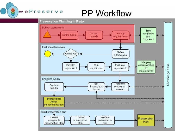 planning workflow the planets preservation planning workflow planning workflow the planets preservation planning workflow