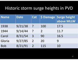 Historic storm surge heights in PVD 
Name Date Cat $ Damage Surge height 
above MLLW 
1938 9/21/38 ? 100 17.5 
1944 9/14/44 ? 2 11.7 
Carol 8/31/54 3 90 16.5 
Gloria 9/27/85 2 20 9 
Bob 8/21/91 2 115 10 
17 
 