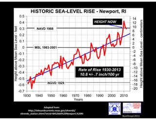 HEIGHT NOW 
Adapted from: 
http://tidesandcurrents.noaa.gov/sltrends/ 
sltrends_station.shtml?stnid=8452660%20Newport,%20RI 
Boothroyd 2013 
Rate of Rise 1930-2013 
10.8 +/- .7 inch/100 yr 
 