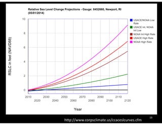 19 
Relative Sea Level Change Projections - Gauge: 8452660, Newport, RI 
(05/01/2014) 
USACE/NOAA Low 
Rate 
USACE Int, NOAA 
Int Low 
NOAA Int High Rate 
USACE High Rate 
NOAA High Rate 
10 
8 
6 
4 
2 
2010 
2020 
2030 
2040 
2050 
2060 
2070 
2080 
2090 
2100 
2110 
2120 
0 
Year 
RSLC in feet (NAVD88) 
http://www.corpsclimate.us/ccaceslcurves.cfm 
 