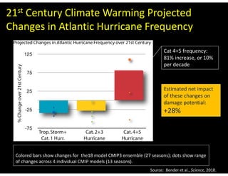 21st Century Climate Warming Projected 
Changes in Atlantic Hurricane Frequency 
Cat 4+5 frequency: 
81% increase, or 10% 
per decade 
Estimated net impact 
of these changes on 
damage potential: 
+28% 
Colored bars show changes for the18 model CMIP3 ensemble (27 seasons); dots show range 
of changes across 4 individual CMIP models (13 seasons). 
Source: Bender et al., Science, 2010. 
 