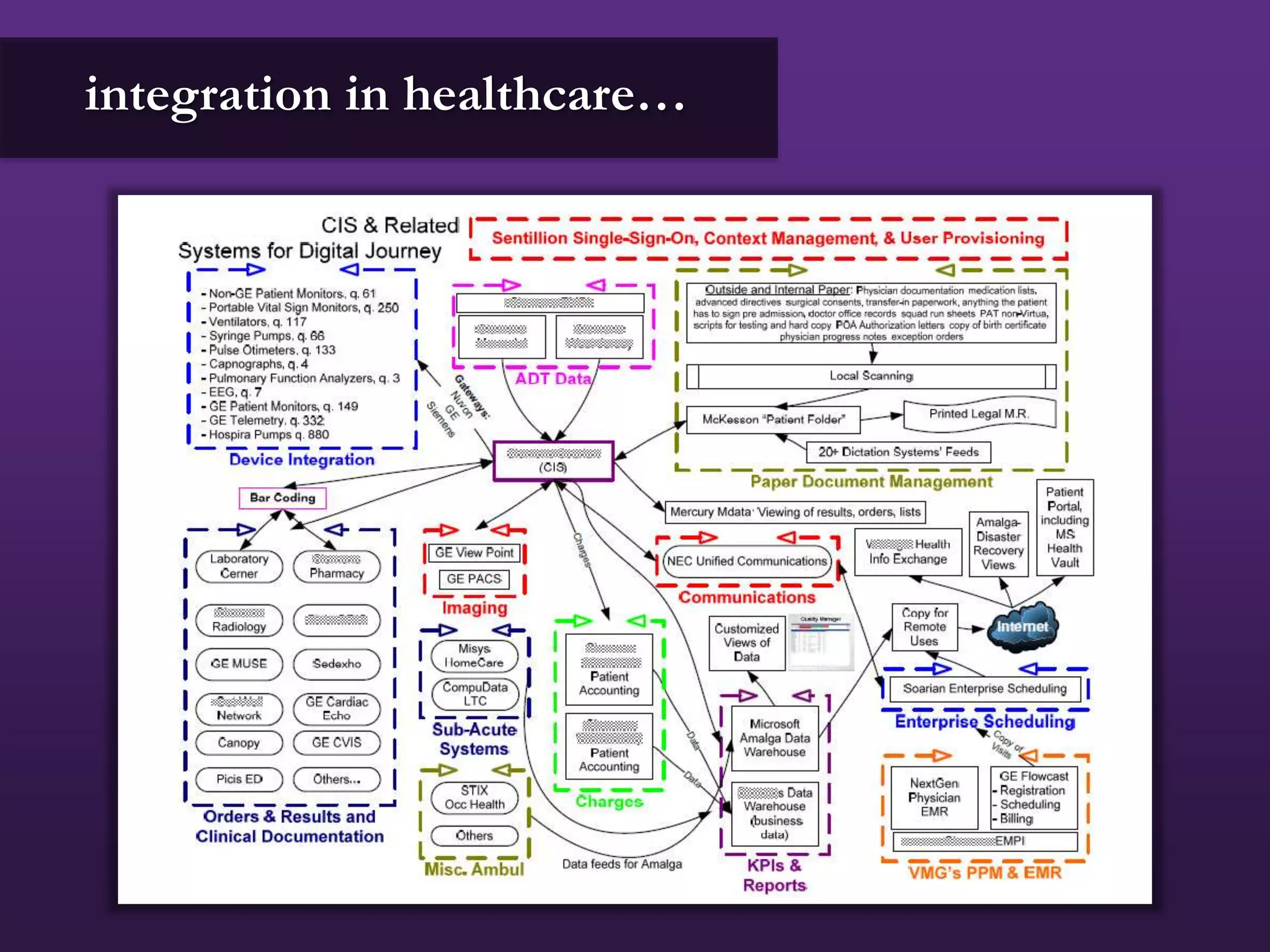 integration in healthcare…
 