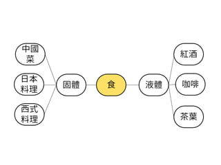 食固體 液體
紅酒
咖啡
茶葉
中國
菜
日本
料理
西式
料理
 