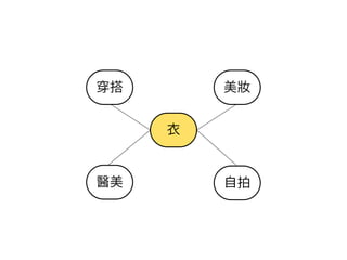 衣
美妝穿搭
醫美 自拍
 