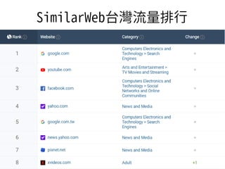 SimilarWeb台灣流量排行
 