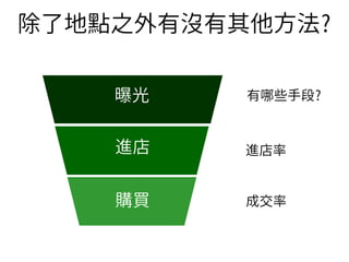 11
購買
進店
曝光
除了地點之外有沒有其他方法?
有哪些手段?
進店率
成交率
 