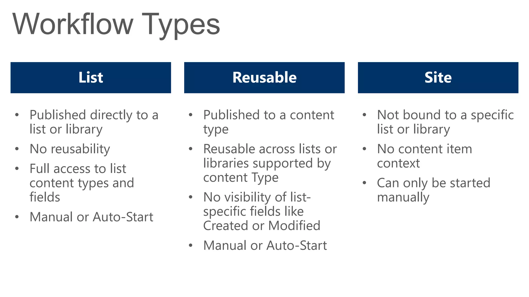 Workflow Types
           List                    Reusable                        Site

• Published directly to a   • Published to a content     • Not bound to a specific
  list or library             type                         list or library
• No reusability            • Reusable across lists or   • No content item
• Full access to list         libraries supported by       context
  content types and           content Type               • Can only be started
  fields                    • No visibility of list-       manually
• Manual or Auto-Start        specific fields like
                              Created or Modified
                            • Manual or Auto-Start
 