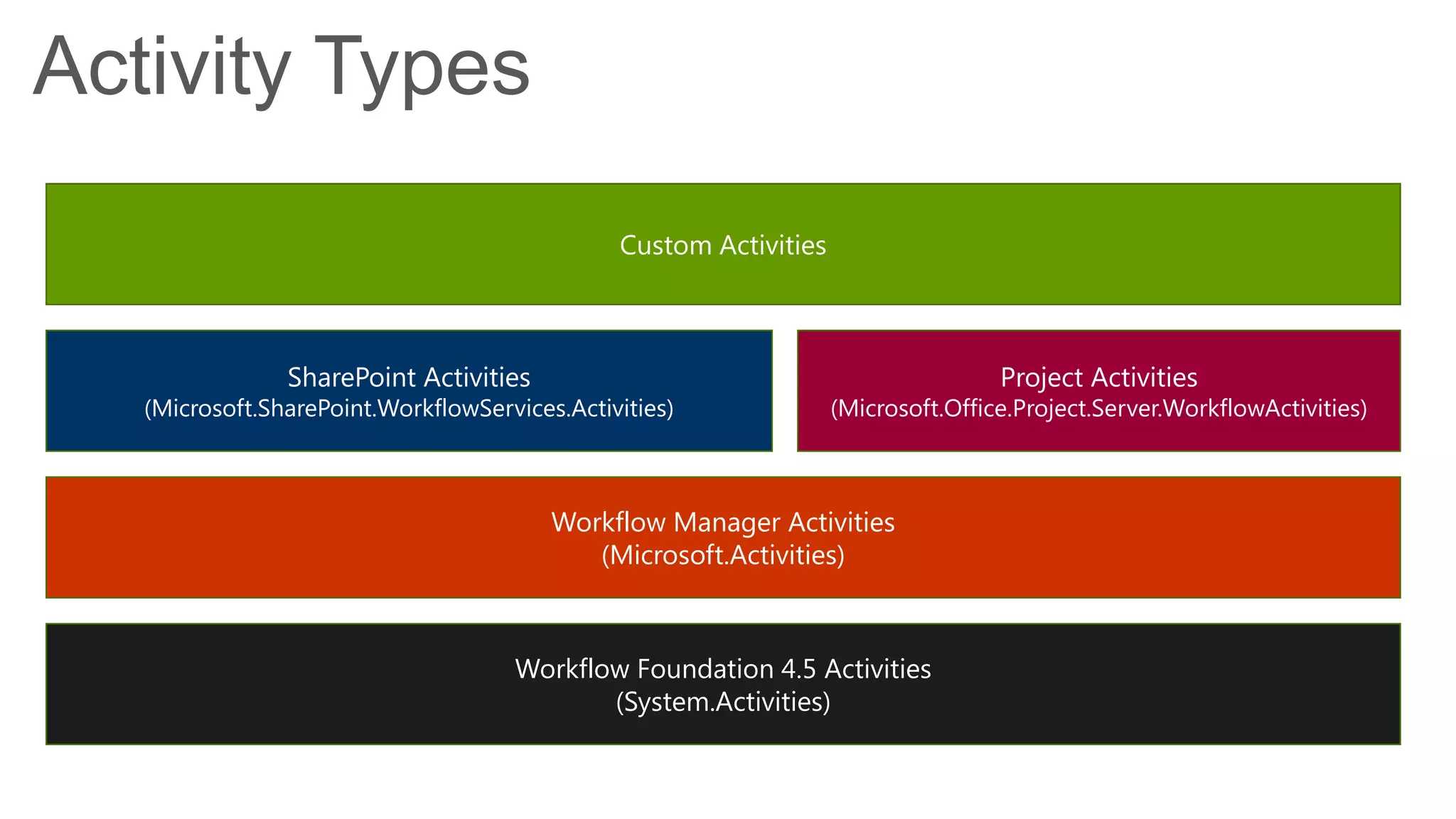 Activity Types
                                               Custom Activities



                SharePoint Activities                                              Project Activities
   (Microsoft.SharePoint.WorkflowServices.Activities)              (Microsoft.Office.Project.Server.WorkflowActivities)



                                         Workflow Manager Activities
                                            (Microsoft.Activities)



                                     Workflow Foundation 4.5 Activities
                                            (System.Activities)
 
