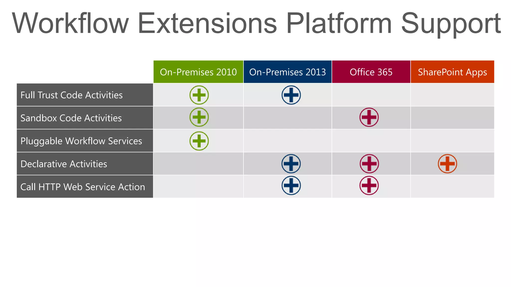 Workflow Extensions Platform Support
                               On-Premises 2010   On-Premises 2013   Office 365   SharePoint Apps

Full Trust Code Activities

Sandbox Code Activities

Pluggable Workflow Services

Declarative Activities

Call HTTP Web Service Action
 