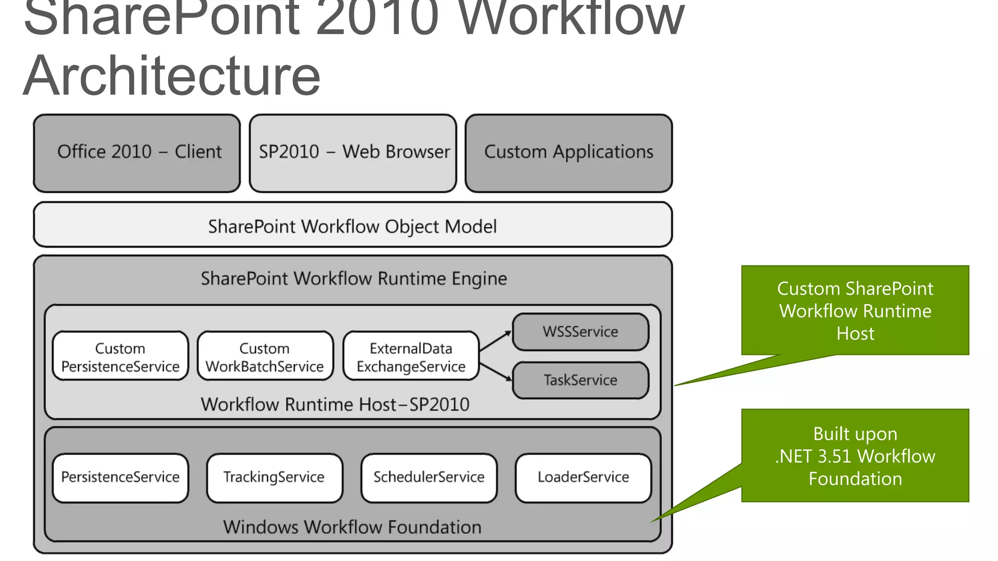 SharePoint 2010 Workflow
Architecture


                           Custom SharePoint
                           Workflow Runtime
                                 Host




                                Built upon
                           .NET 3.51 Workflow
                               Foundation
 