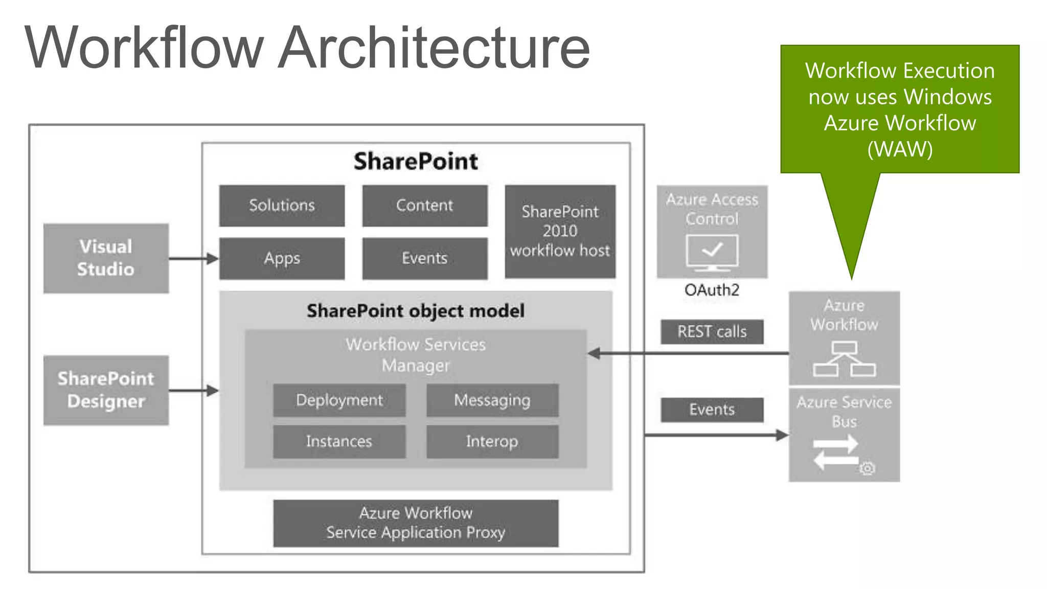 Workflow Architecture   Workflow Execution
                        now uses Windows
                         Azure Workflow
                              (WAW)
 