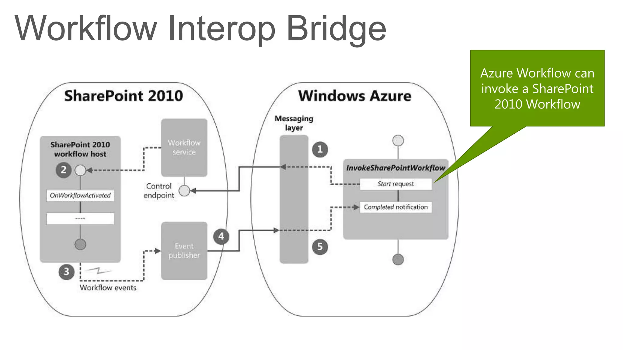 Workflow Interop Bridge
                          Azure Workflow can
                          invoke a SharePoint
                            2010 Workflow
 