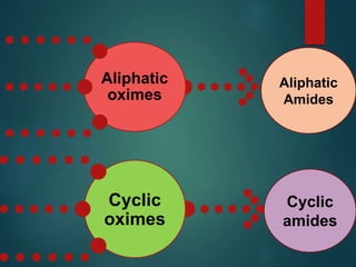 Aliphatic
oximes
Aliphatic
Amides
Cyclic
oximes
Cyclic
amides
 