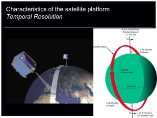 Characteristics of the satellite platform
Temporal Resolution
 