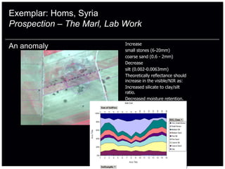 Exemplar: Homs, Syria
Prospection – The Marl, Lab Work

                            Increase
An anomaly                  small stones (6-20mm)
                            coarse sand (0.6 - 2mm)
                            Decrease
                            silt (0.002-0.0063mm)
                            Theoretically reflectance should
                            increase in the visible/NIR as:
                            Increased silicate to clay/silt
                            ratio.
                            Decreased moisture retention.
 