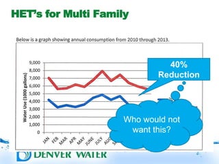 HET’s for Multi Family
Property Name Redacted
40%
Reduction
Who would not
want this?
 