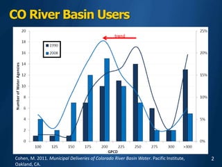 2
CO River Basin Users
Cohen, M. 2011. Municipal Deliveries of Colorado River Basin Water. Pacific Institute,
Oakland, CA.
 