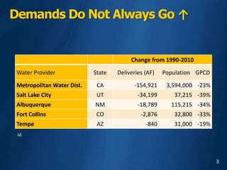 3
Demands Do Not Always Go ↑
Change from 1990-2010
Water Provider State Deliveries (AF) Population GPCD
Metropolitan Water Dist. CA -154,921 3,594,000 -23%
Salt Lake City UT -34,199 37,215 -39%
Albuquerque NM -18,789 115,215 -34%
Fort Collins CO -2,876 32,800 -33%
Tempe AZ -840 31,000 -19%
Id.
 