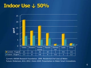 6
Indoor Use ↓ 50%
0
5
10
15
20
25
Toilets Showers Clothes
washer
Faucets Dishwas
her
Leaks Other
Current - 71 gpcd 21 12 16 10 1 9.5 1.6
Future - 33 gpcd 7.7 8 4.8 6 0.5 5 1.2
gpcd
Current: AWWA Research Foundation. 1999. Residential End Uses of Water.
Future: Dickenson, M.A. 2012. Vision 2020. Presentation to Water Smart Innovations.
 