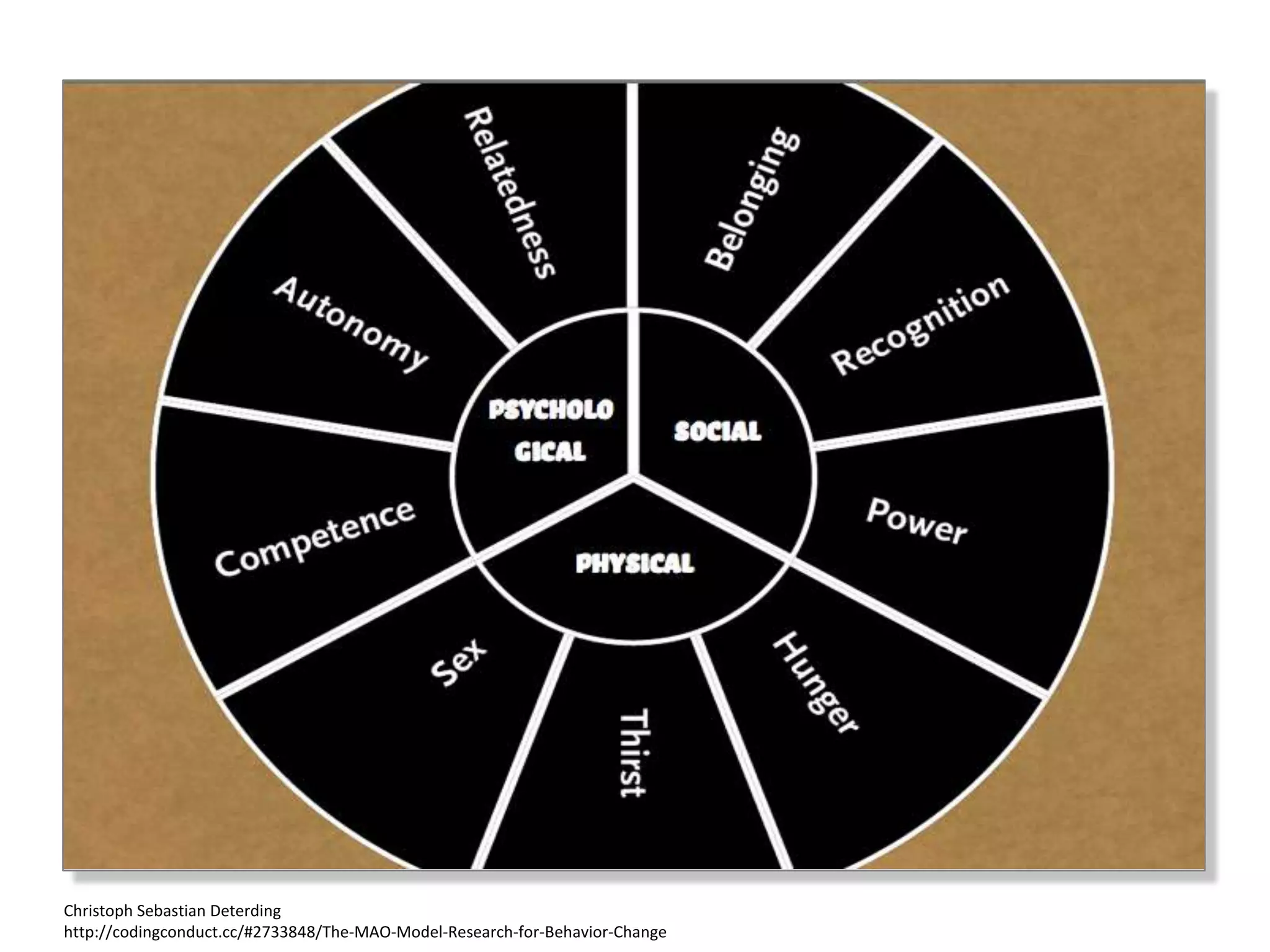 Christoph Sebastian Deterding
http://codingconduct.cc/#2733848/The-MAO-Model-Research-for-Behavior-Change
 