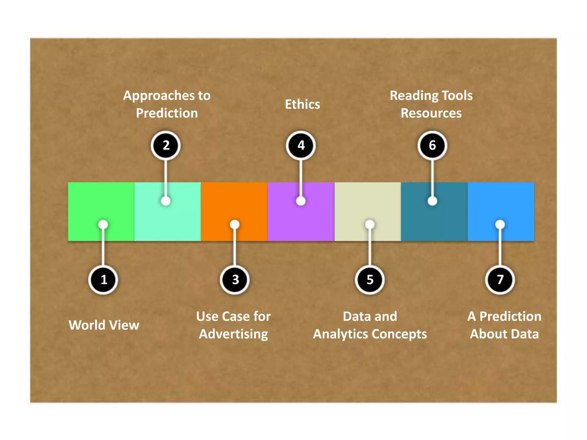 Approaches to                              Reading Tools
                                 Ethics
         Prediction                                 Resources

             2                     4                        6




    1                   3                      5                    7

                  Use Case for             Data and             A Prediction
World View
                  Advertising          Analytics Concepts       About Data
 