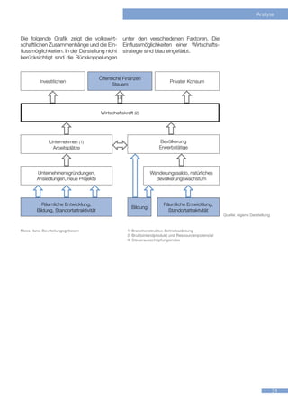 Analyse



Die folgende Grafik zeigt die volkswirt-               unter den verschiedenen Faktoren. Die
schaftlichen Zusammenhänge und die Ein-                Einflussmöglichkeiten einer Wirtschafts-
flussmöglichkeiten. In der Darstellung nicht           strategie sind blau eingefärbt.
berücksichtigt sind die Rückkoppelungen


                                         Öffentliche Finanzen
          Investitionen                                                       Privater Konsum
                                               Steuern

                                                 (3)


                                         Wirtschaftskraft (2)




               Unternehmen (1)                                          Bevölkerung
                Arbeitsplätze                                           Erwerbstätige




        Unternehmensgründungen,                                     Wanderungssaldo, natürliches
        Ansiedlungen, neue Projekte                                   Bevölkerungswachstum




           Räumliche Entwicklung,                                          Räumliche Entwicklung,
                                                          Bildung
        Bildung, Standortattraktivität                                       Standortattraktvität
                                                                                                         Quelle: eigene Darstellung



Mess- bzw. Beurteilungsgrössen: 	                       1: Branchenstruktur, Betriebszählung
	                                                       2: Bruttoinlandprodukt und Ressourcenpotenzial
	                                                       3: Steuerausschöpfungsindex




                                                                                                                                      31
 