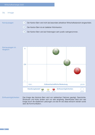 Wirtschaftsstrategie 2025



7.6.	   Image




Kernaussagen                       Der Kanton Bern wird nicht als besonders attraktiver Wirtschaftsstandort eingeschätzt.

                                   Der Kanton Bern ist ein beliebter Wohnkanton.

                                   Der Kanton Bern wird als Ferienregion sehr positiv wahrgenommen.




Kernaussagen im
Vergleich                      +




                           CH




                               -
                                       klein             Volkswirtschaftliche Bedeutung                   gross

                                   Handlungsbedarf	 Einflussmöglichkeiten
                                   	                 klein	mittel	gross		                                 gross



Einflussmöglichkeiten     Das Image des Kantons Bern wird von zahlreichen Faktoren geprägt. Geschichte,
                          Strukturen und Kultur ändern sich nur sehr langfristig. Beeinflussen lässt sich das
                          Image durch die staatlichen Leistungen und die Art wie diese erbracht werden sowie
                          über die Kommunikation.




 54
 