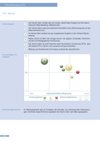 Wirtschaftsstrategie 2025



7.7.2.	 Bildung




                                  Der Kanton Bern verfügt über ein breites, dezentrales Angebot auf der Sekun-
Kernaussagen
                                  darstufe II (Berufsbildung, Mittelschulen).
                                  Der Kanton Bern weist eine überdurchschnittlich hohe Abschlussquote auf der
                                  Sekundarstufe II auf.
                                  Im Kanton Bern existiert ein gut ausgebautes Angebot in der höheren Berufs-
                                  bildung.
                                  Neben Zürich ist Bern der einzige Kanton mit eigener Universität, Fachhoch-
                                  schule und Pädagogischer Hochschule.
                                  Der Kanton Bern ist nicht Standort einer technischen Hochschule (ETH), aber
                                  die beiden ETH in Zürich und Lausanne sind gut erreichbar.
                                  Bildung und Arbeitsmarkt sind besser aufeinander abzustimmen.

Kernaussagen im
Vergleich                     +




                          CH




                              -
                                      klein             Volkswirtschaftliche Bedeutung                 gross
                                  Handlungsbedarf	 Einflussmöglichkeiten
                                  	                 klein	mittel	gross	                         klein	 gross




Einflussmöglichkeiten    Im Bildungsbereich gibt es Vorgaben des Bundes und interkantonale Vereinbarun-
                         gen. Innerhalb dieses Rahmens gestaltet der Kanton Bern sein Bildungsangebot.




 60
 