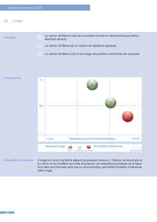 Stratégie économique 2025



7.6.	   Image



                                 Le canton de Berne n’est pas considéré comme un site économique particu-
Constats
                                 lièrement attractif.

                                 Le canton de Berne est un canton de résidence apprécié.

                                 Le canton de Berne jouit d’une image très positive comme lieu de vacances.




Comparaison
                            +




                            CH




                             -
                                     faible          Importance pour l’économie publique                 élevée

                                 Nécessité d’agir	 Possibilités d’influence
                                 	                 faible	 moyenne	grande		                            importantes



Possibilités d’influence   L’image du canton de Berne dépend de plusieurs facteurs. L’histoire, les structures et
                           la culture ne se modifient qu’à très long terme. Les prestations publiques (et la façon
                           dont elles sont fournies) ainsi que la communication permettent toutefois d’influencer
                           cette image.




 54
 