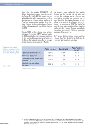 Stratégie économique 2025



                             Durant l’année scolaire 2009/2010, 148                        La situation des diplômés des hautes
                             filières étaient proposées dans le canton                     écoles sur le marché de l’emploi est
                             de Berne. En 2009, 27’500 personnes ont                       bonne. La majeure partie d’entre eux
                             achevé leur formation avec succès (chiffres                   trouvent un emploi à leur convenance. Le
                             disponibles au niveau suisse seulement).                      taux d’activité des diplômés dépend tou-
                             Pour les hautes écoles (tertiaire A : univer-                 tefois fortement de la situation conjonc-
                             sités, hautes écoles spécialisées, hautes                     turelle : le sondage de 2007 fait état d’un
                             écoles pédagogiques), ce chiffre était de                     taux de chômage quasi inexistant chez les
                             35’800.                                                       diplômés des hautes écoles spécialisés
                                                                                           bernoises, alors qu’en 2009, ce taux était
                             Depuis 1998, la Commission pour la tech-                      supérieur à la moyenne.
                             nologie et l’innovation (CTI)55 a soutenu plus
                             de 330 coopérations entre des entreprises                     Il n’y a pas d’informations concernant les
                             et des hautes écoles sises dans le canton                     raisons du choix de certains diplômés de
                             de Berne. Dans ce domaine, Berne occupe                       renoncer à une activité lucrative.
                             ainsi le deuxième rang derrière Zurich.


Diplômés des hautes                                                                                                          Pas d’activité
écoles : situation profes-                                               Actifs occupés             Sans emploi
                                                                                                                               lucrative
sionnelle cinq ans après
la fin des études, 2009       Total des universités CH*                        95.9 %                    2.3 %                     1.8 %

                              Université de Berne*                             96.1 %                    1.5 %                     2.4 %
                              Total des hautes écoles spé-
                                                                               97.4 %                    1.2 %                     1.4 %
                              cialisées CH
                              Haute école spécialisée
                                                                               96.2 %                    2.7 %                     1.1 %
Source : OFS
                              bernoise
                             * Master, licence, diplôme




                             55




                             55	 En tant qu’agence pour la promotion de l’innovation de la Confédération, la CTI encourage la recherche appli-
                                 quée et développement (Ra&D), la promotion de l’entrepreneuriat et le développement de jeunes entreprises. Elle
                                 contribue à l’optimisation du transfert de savoir et de technologie (TST) par le biais de plateformes et de réseaux
62                               thématiques et régionaux.
 