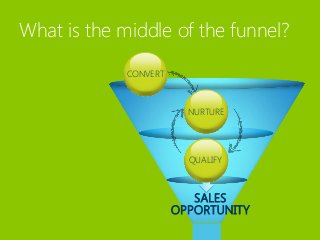 The middle of the funnel is
all about converting traffic
into prospects, nurturing
those prospects into leads,
and then qu...