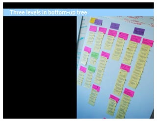 Three levels in bottom-up tree




                                 ADAPTIVE PATH | UX WEEK 2008 | August 12, 2008 | 33
 