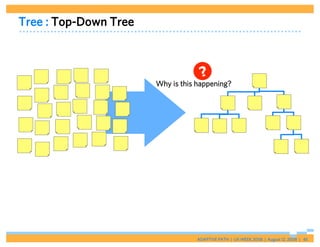 Tree : Top-Down Tree



                                    ?
                       Why is this happening?




                                   ADAPTIVE PATH | UX WEEK 2008 | August 12, 2008 | 45
 