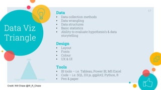 Data Viz
Triangle
17
Data
• Data collection methods
• Data wrangling
• Data structures
• Basic statistics
• Ability to evaluate hypothesis’s & data
storytelling
Design
• Layout
• Fonts
• Colour
• UX & UI
Tools
• BI tools – i.e. Tableau, Power BI, MS Excel
• Code – i.e. SQL, D3.js, ggplot2, Python, R
• Pen & paper
Credit: Will Chase @W_R_Chase
 
