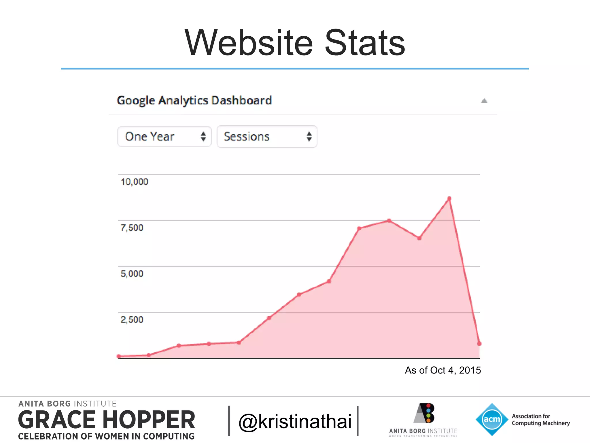 2015
Website Stats
@kristinathai
As of Oct 4, 2015
 