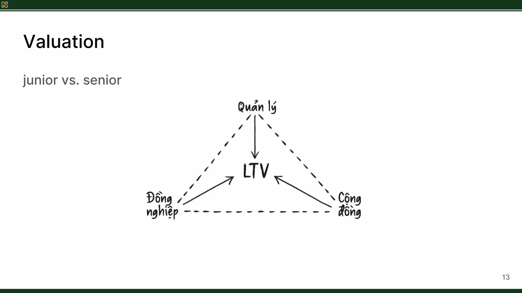 Valuation
junior vs. senior
13